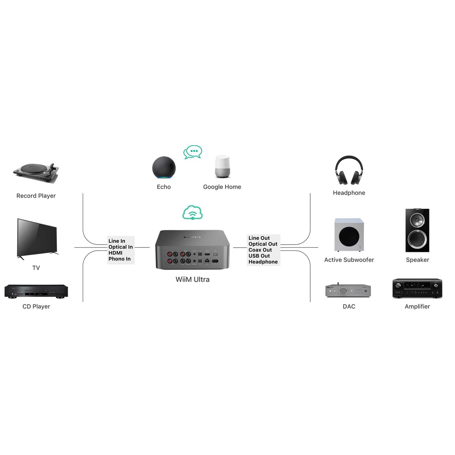 Wiim ULTRA Wireless Audio Streamer | Digital Hub